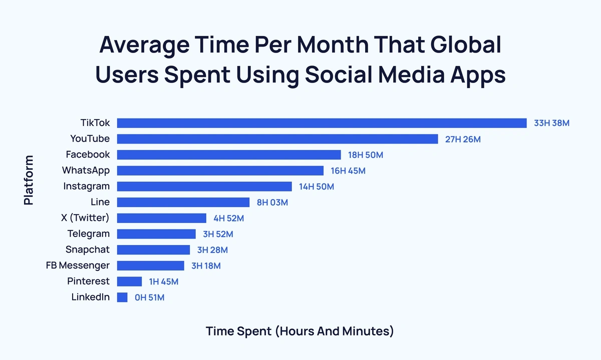 Time Spent On Social Media Apps
