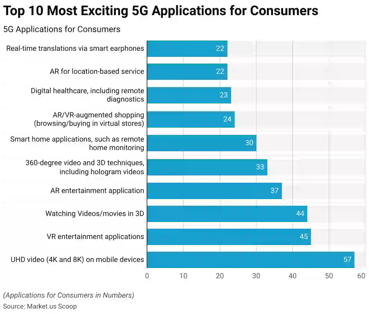 Top 10 Most Exciting 5G Applications for Consumers