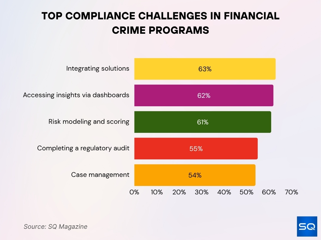 Top Compliance Challenges In Financial Crime Programs