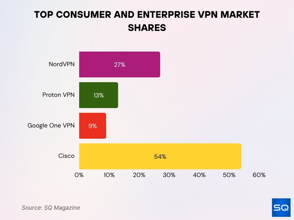 Top Consumer and Enterprise VPN Market Shares Top Consumer and Enterprise VPN Market Shares