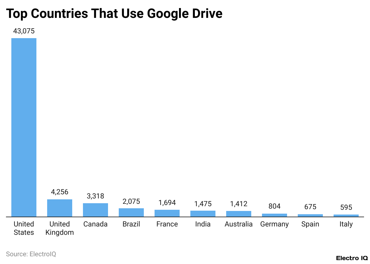 Top Countries That Use Google Drive Top Countries That Use Google Drive