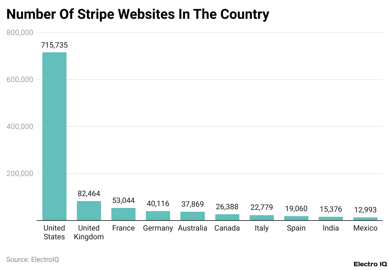 Top Countries Using Stripe By Website Count Top Countries Using Stripe By Website Count
