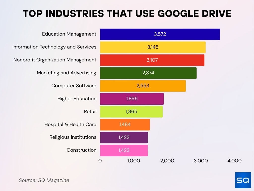 Top Industries That Use Google Drive Top Industries That Use Google Drive