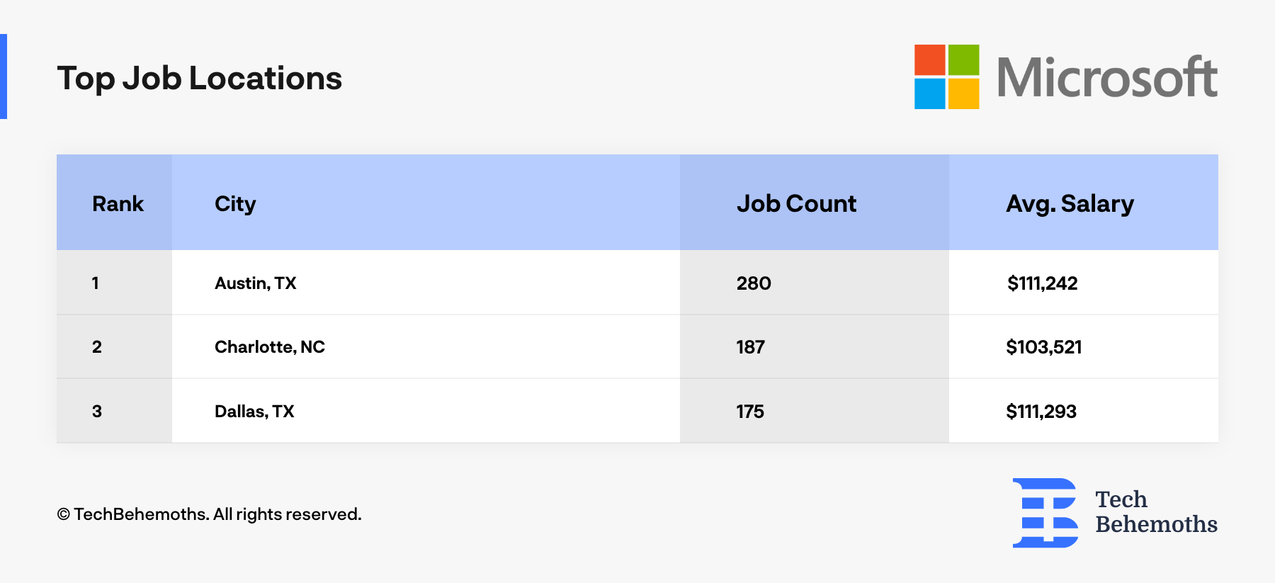 Top Job Locations at Microsoft Top Job Locations At Microsoft