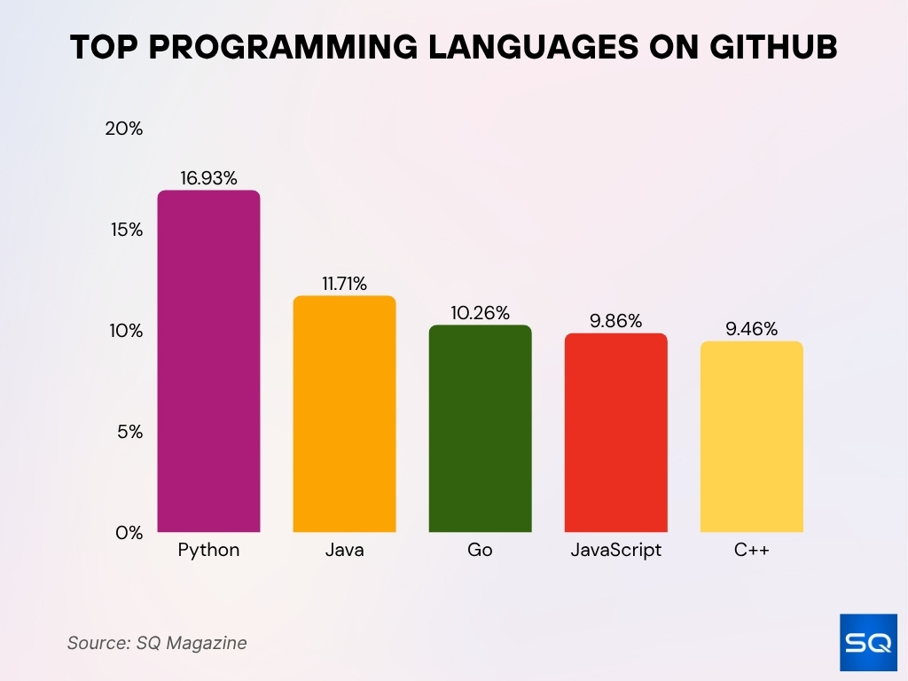 Top Programming Languages on GitHub