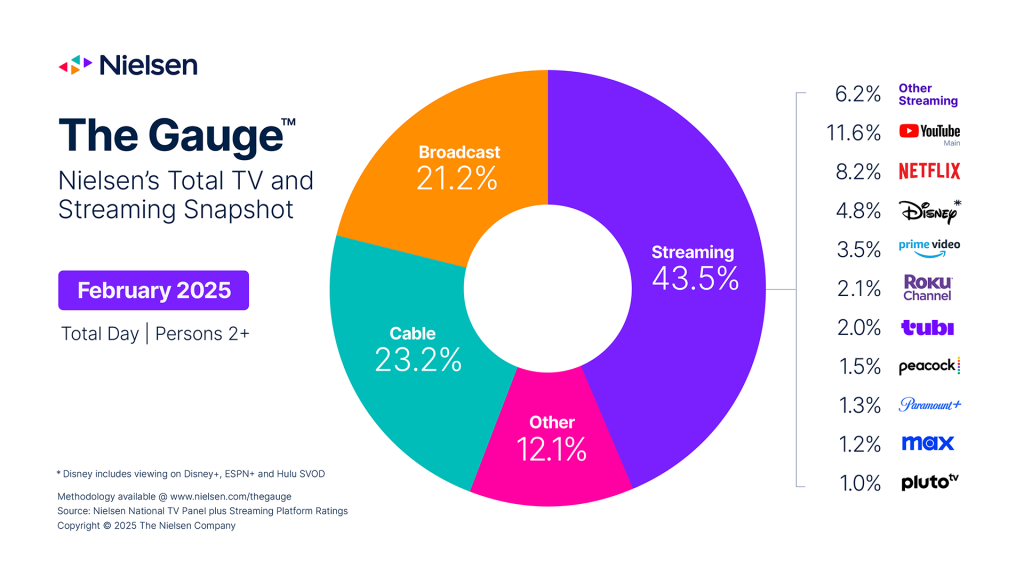 TV and Streaming Market Share Breakdown TV and Streaming Market Share Breakdown