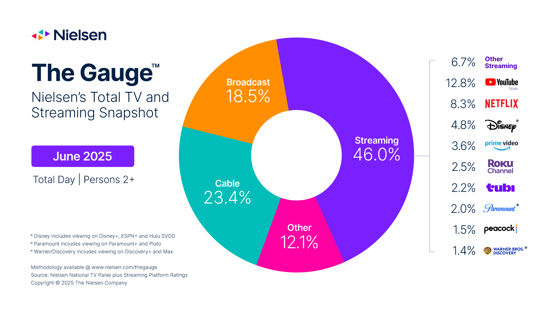 TV and Streaming Snapshot TV and Streaming Snapshot