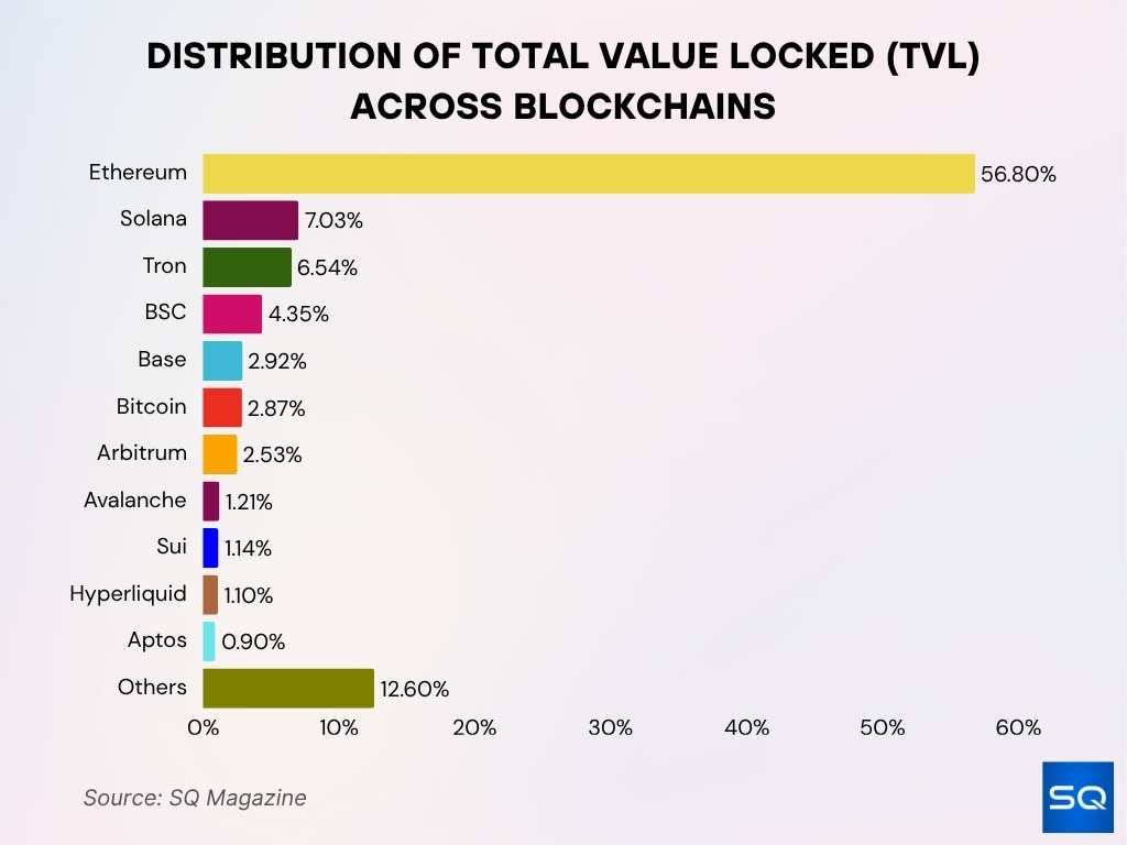 TVL Breakdown by Blockchain