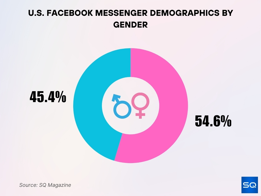 U.S. Facebook Messenger Demographics by Gender