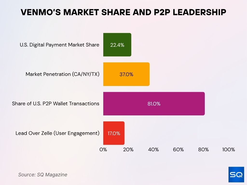 Venmo’s U.S. Market Share and Competitive Standing Venmo’s U.S. Market Share and Competitive Standing