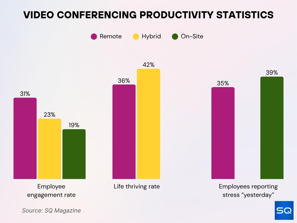 Video Conferencing Productivity Statistics