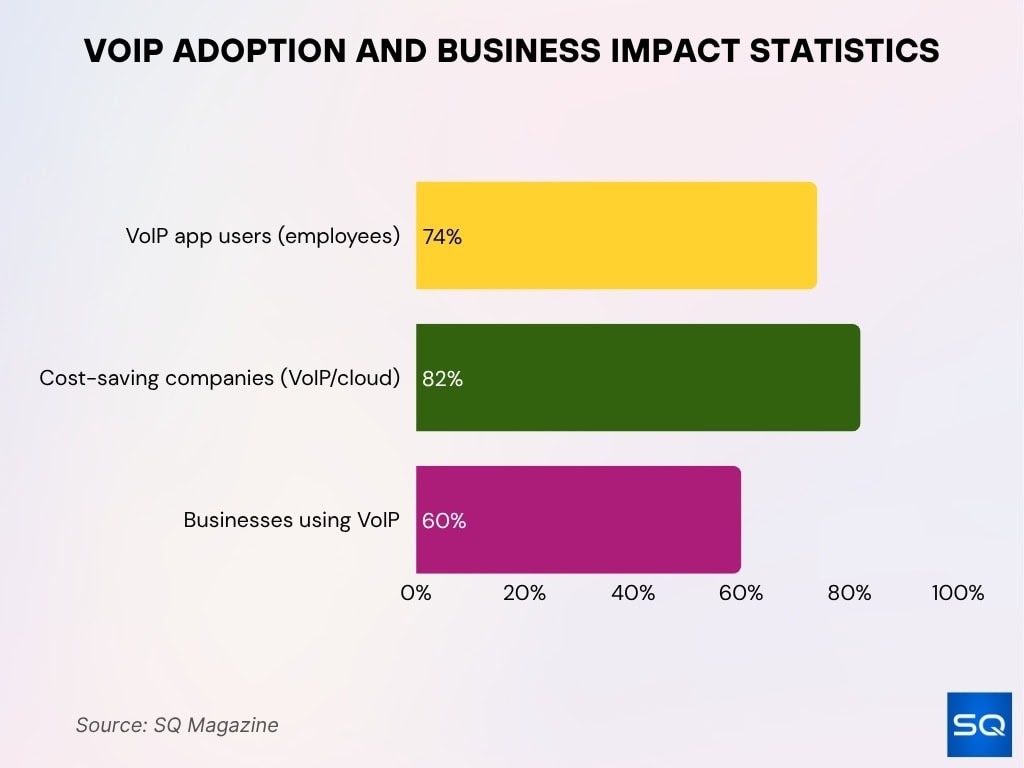 VoIP Adoption and Business Impact Statistics VoIP Adoption and Business Impact Statistics