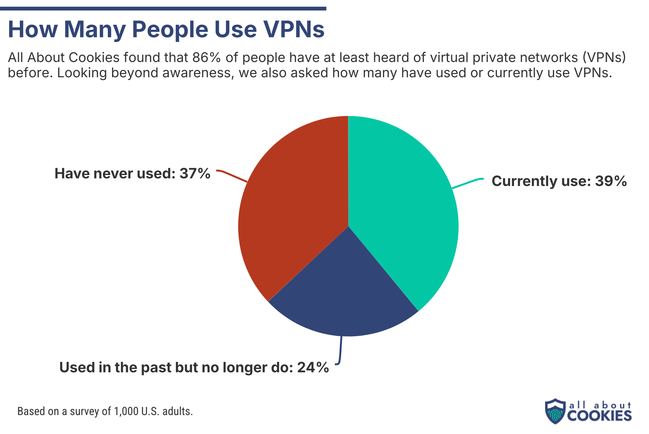 VPN Usage Among U.S. Adults VPN Usage Among U.S. Adults