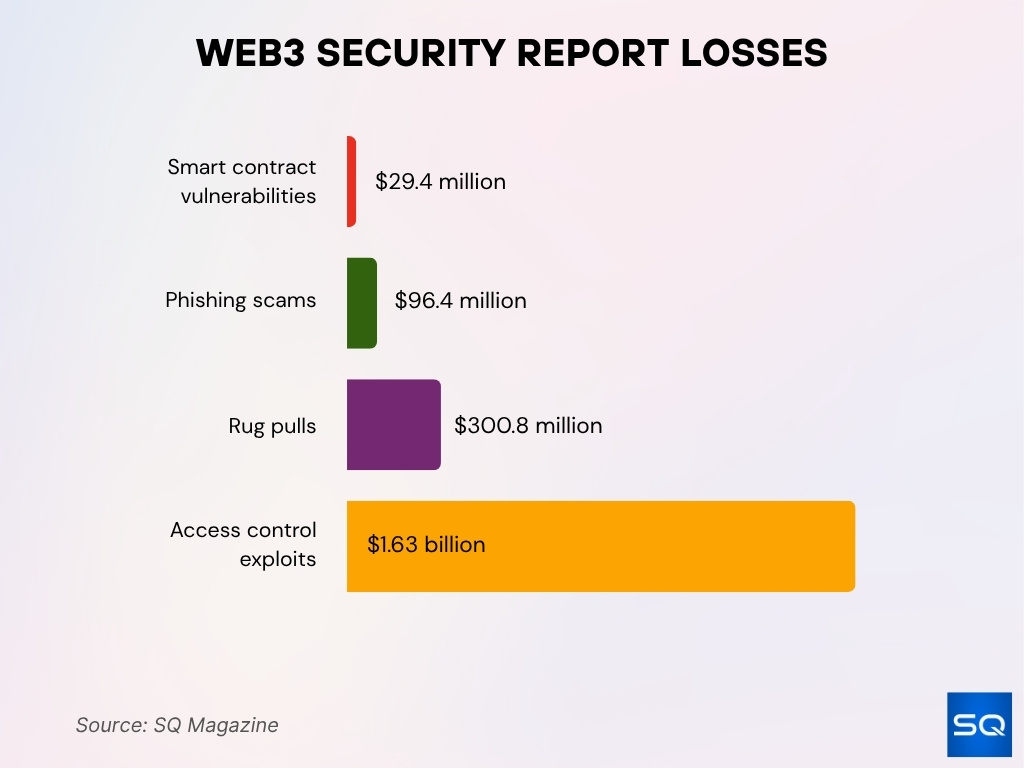 Web3 Security Report Losses Web3 Security Report Losses