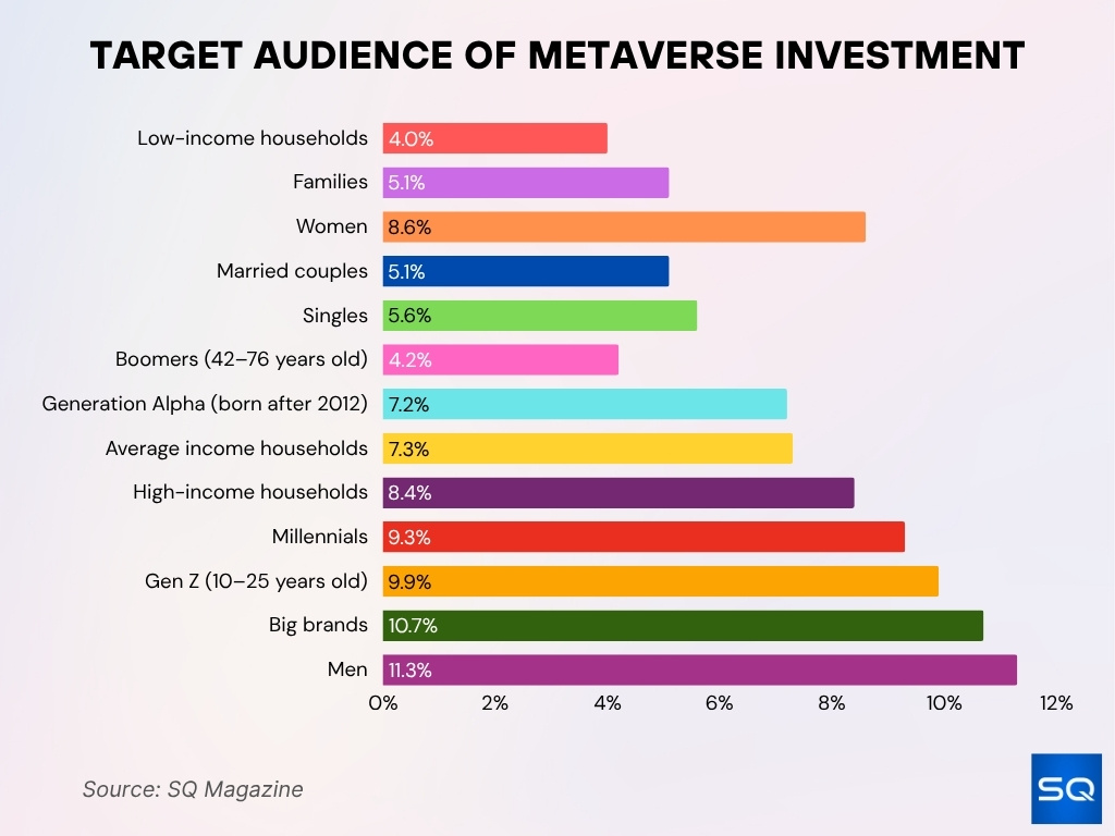 Who’s Investing in the Metaverse? Key Audience Breakdown