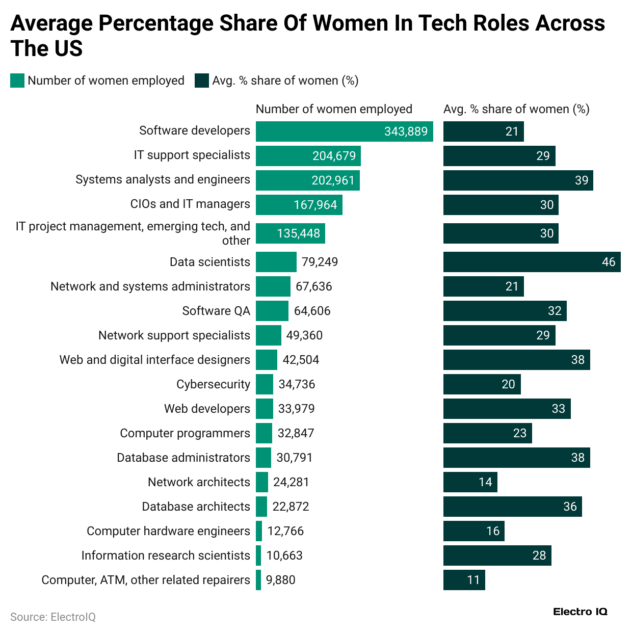 Women’s Representation in U.S. Tech Roles Women’s Representation in U.S. Tech Roles