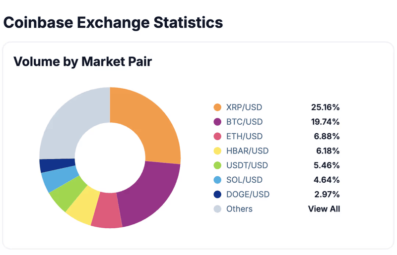 XRP Dominates Coinbase Trading Activity