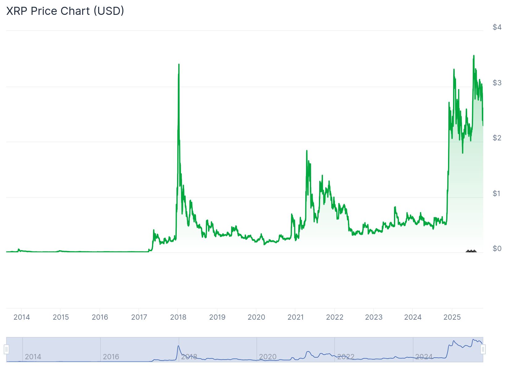 Xrp Price 17th Oct