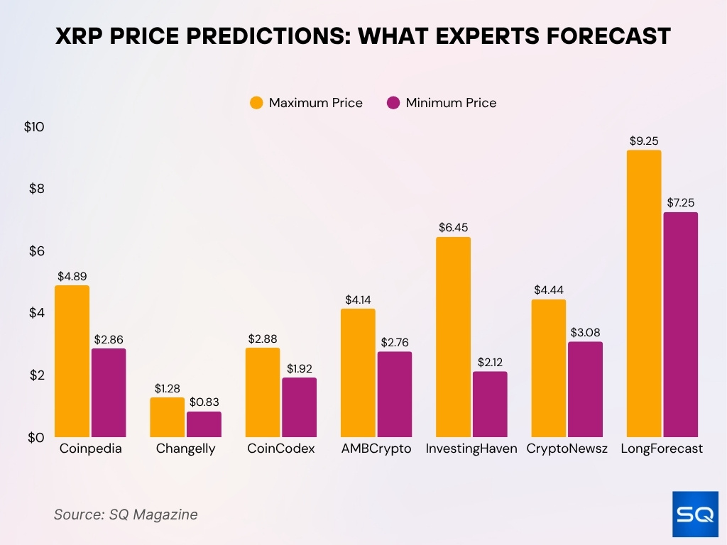 XRP Price Forecasts from Leading Analysts