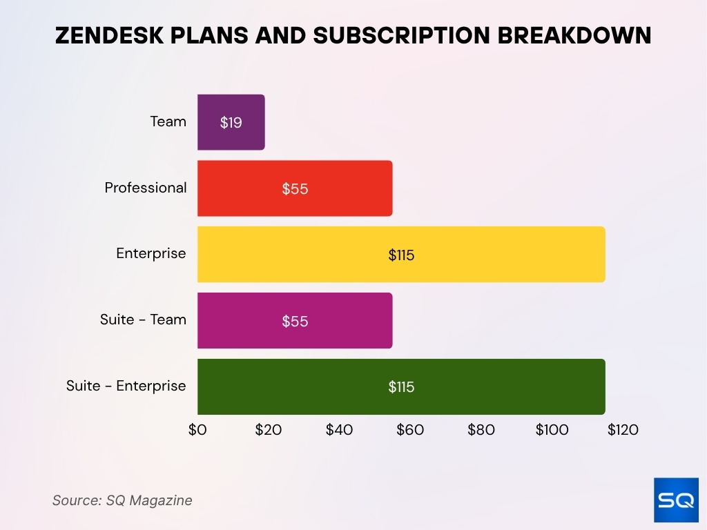 Zendesk Plans and Subscription Breakdown Zendesk Plans And Subscription Breakdown