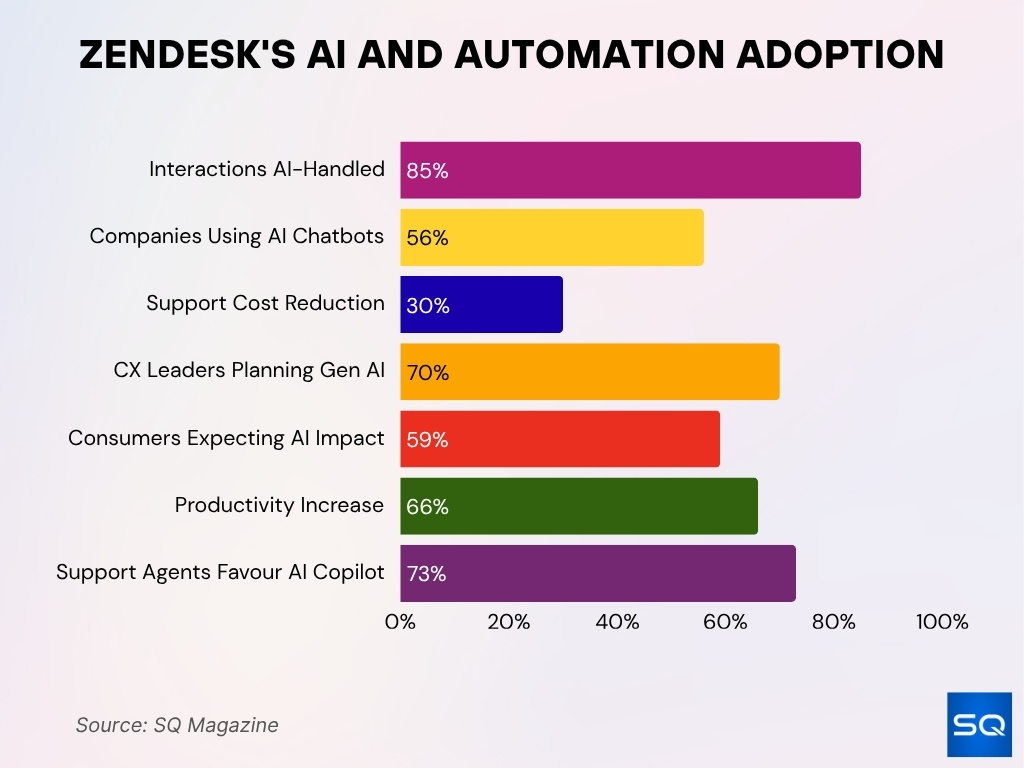 Zendesk's AI and Automation Adoption Zendesk's AI and Automation Adoption