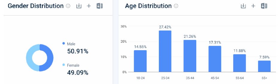Zendesk User Demographics Zendesk User Demographics