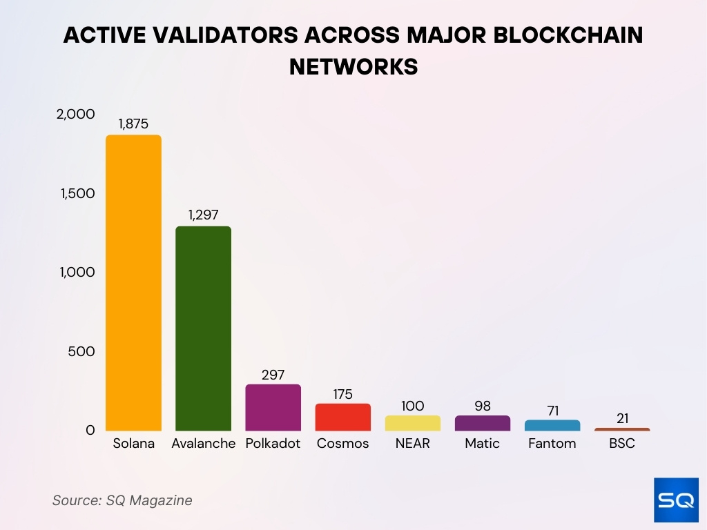 Active Validators Across Major Blockchain Networks
