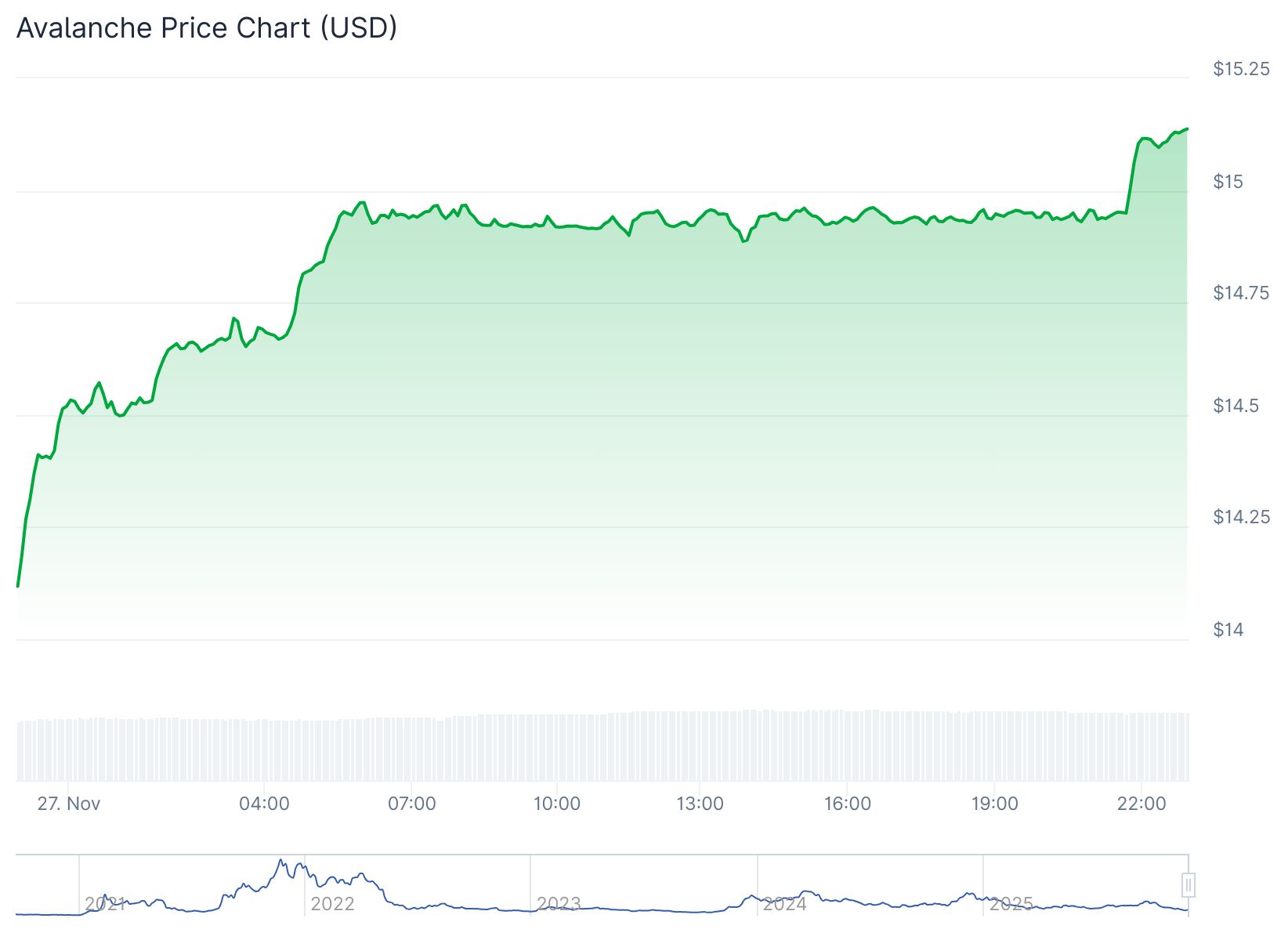 Avalanche Token Price 27th Nov