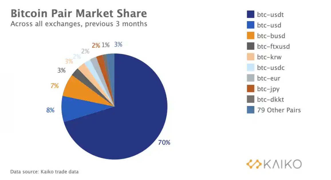 Bitcoin Trading Pair Market Share