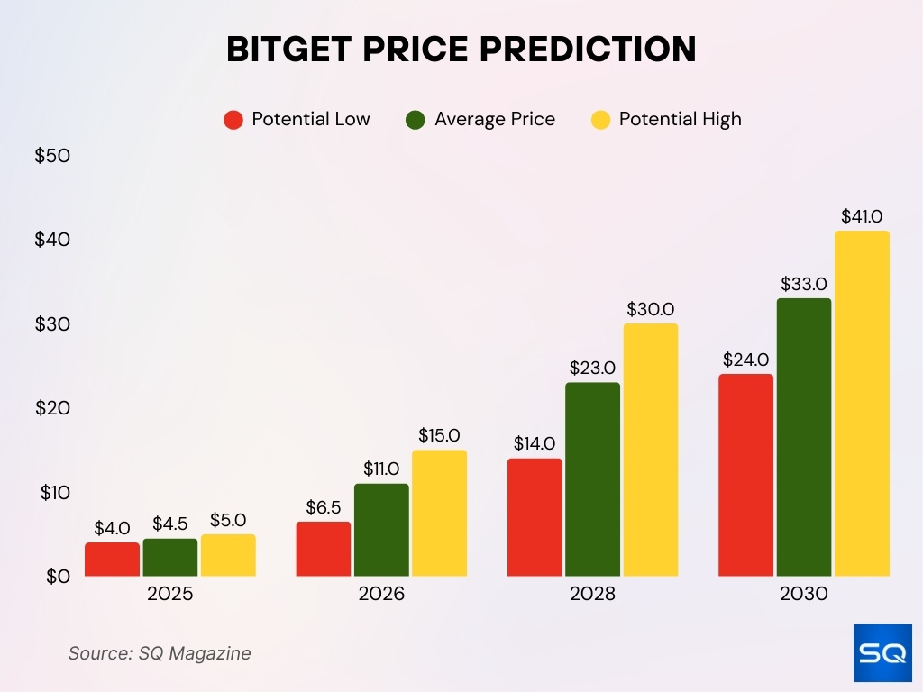 Bitget Price Prediction