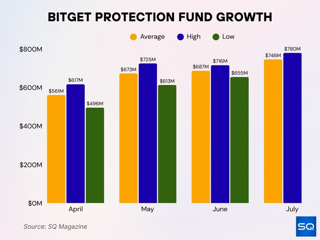 Bitget Security And Protection Fund