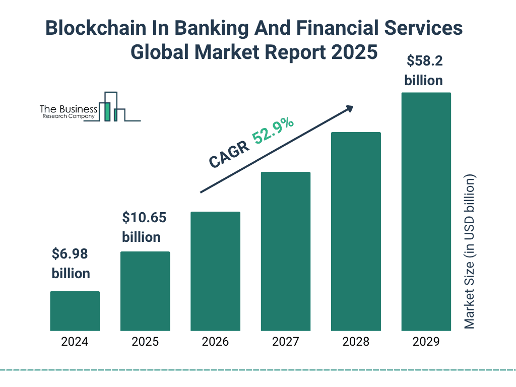 Blockchain In Banking And Financial Services Growth