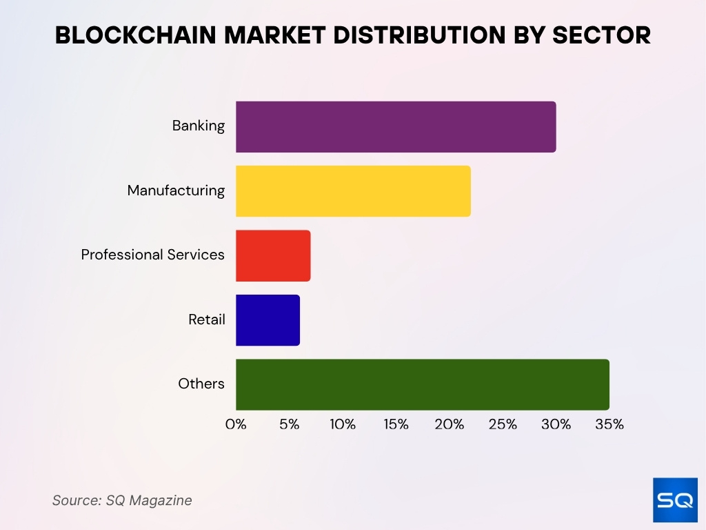 Blockchain Market Share By Sector