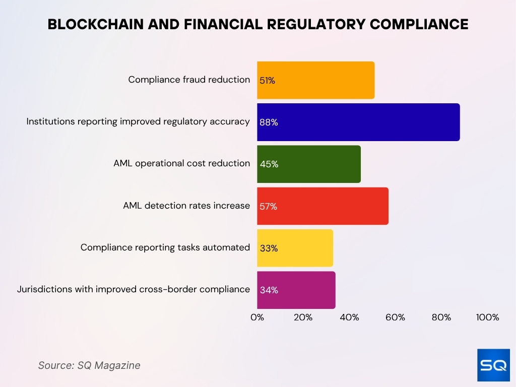 Blockchain Modernizing Regulatory Compliance