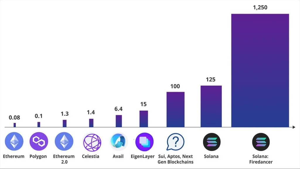 Blockchain Throughput (TPS) Comparison: A Glimpse at Scalability