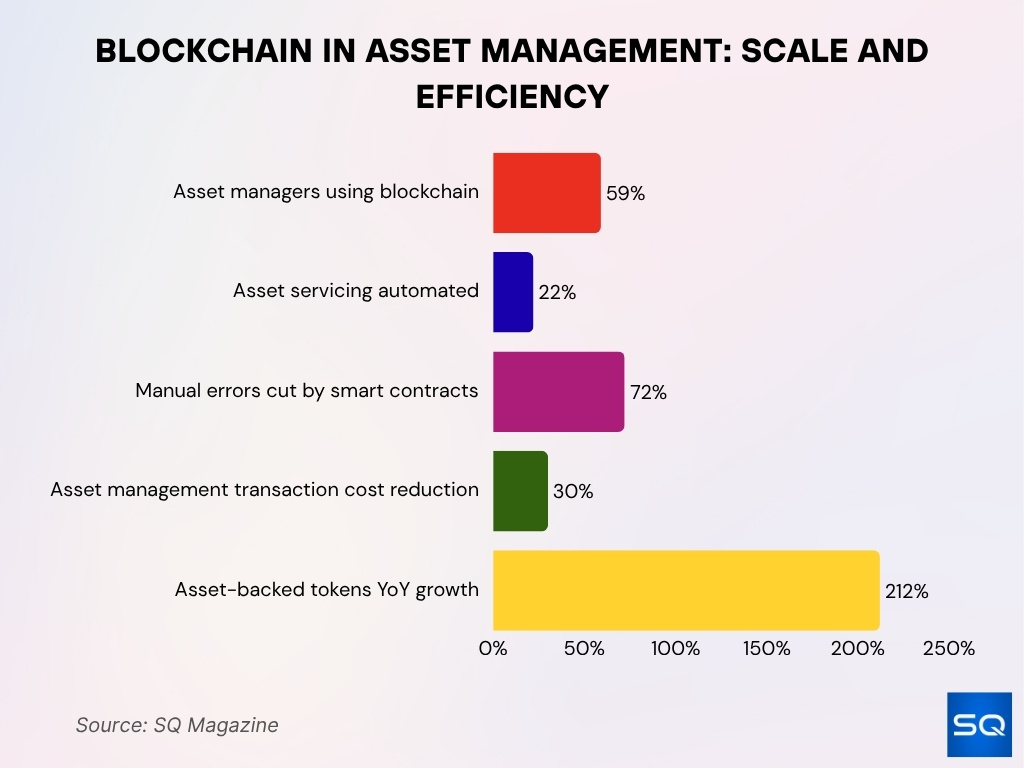 Blockchain Transforming Asset Management