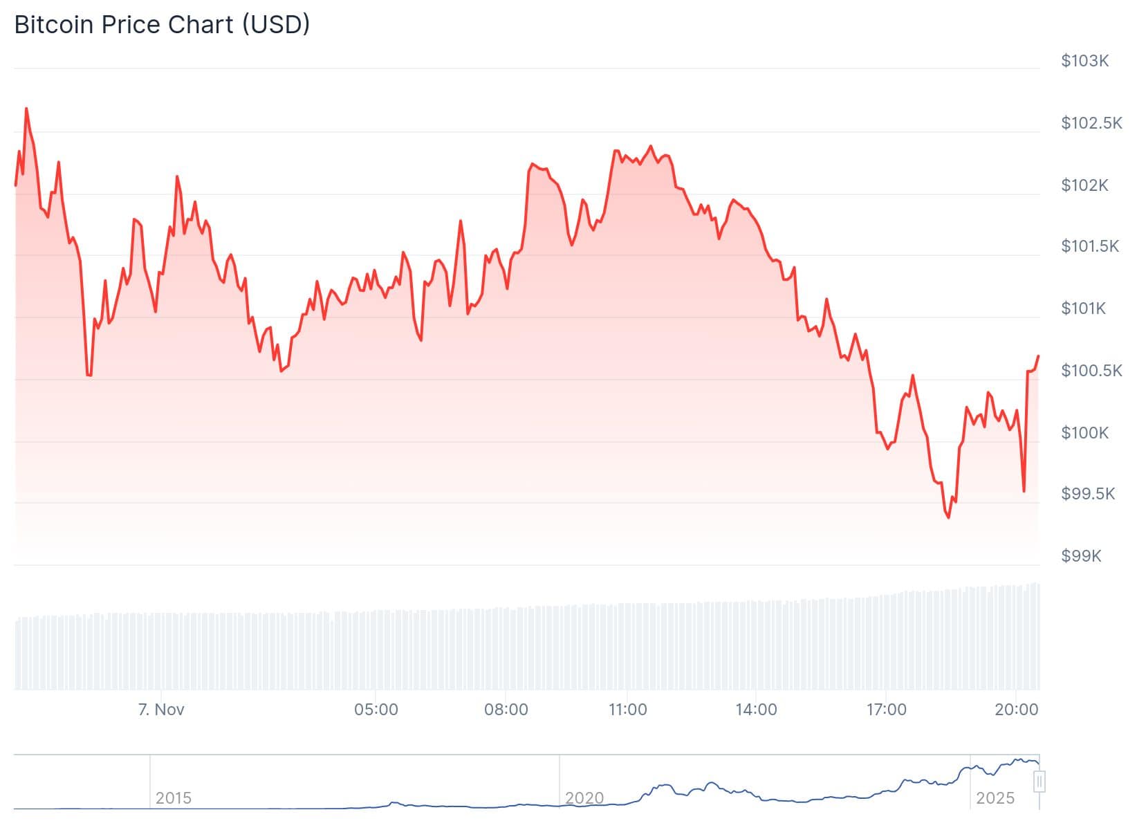 Btc Price 7th November