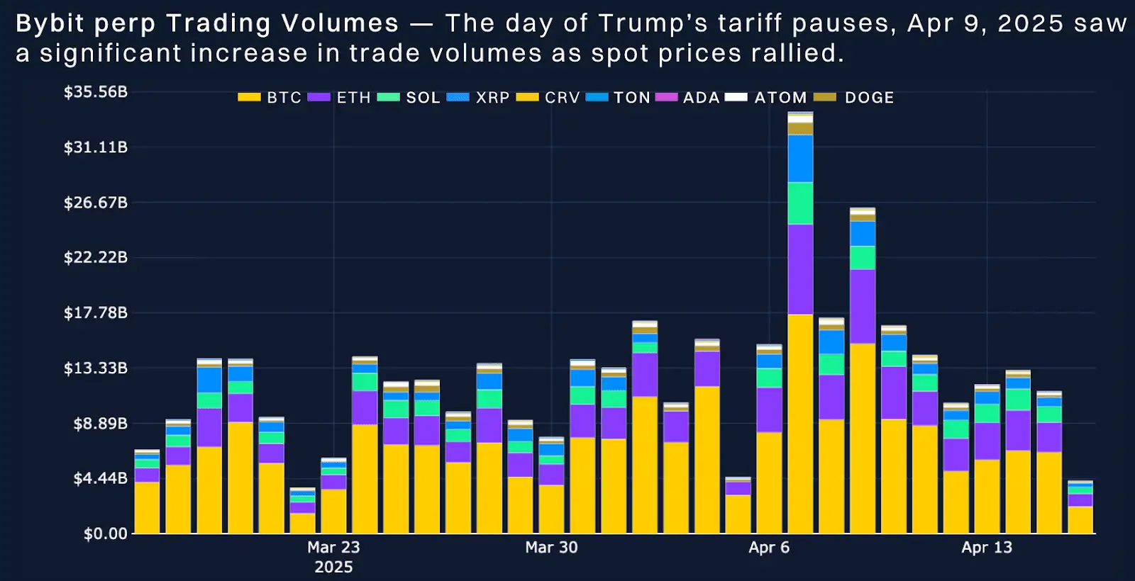 Bybit Perpetual Trading Volume Trends