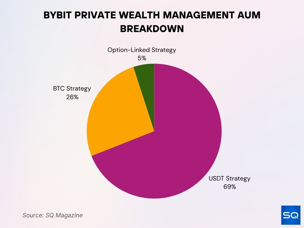 Bybit Private Wealth Management AUM Split