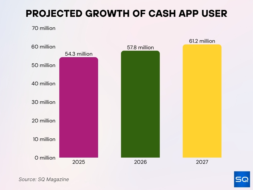 Cash App User Growth Forecast