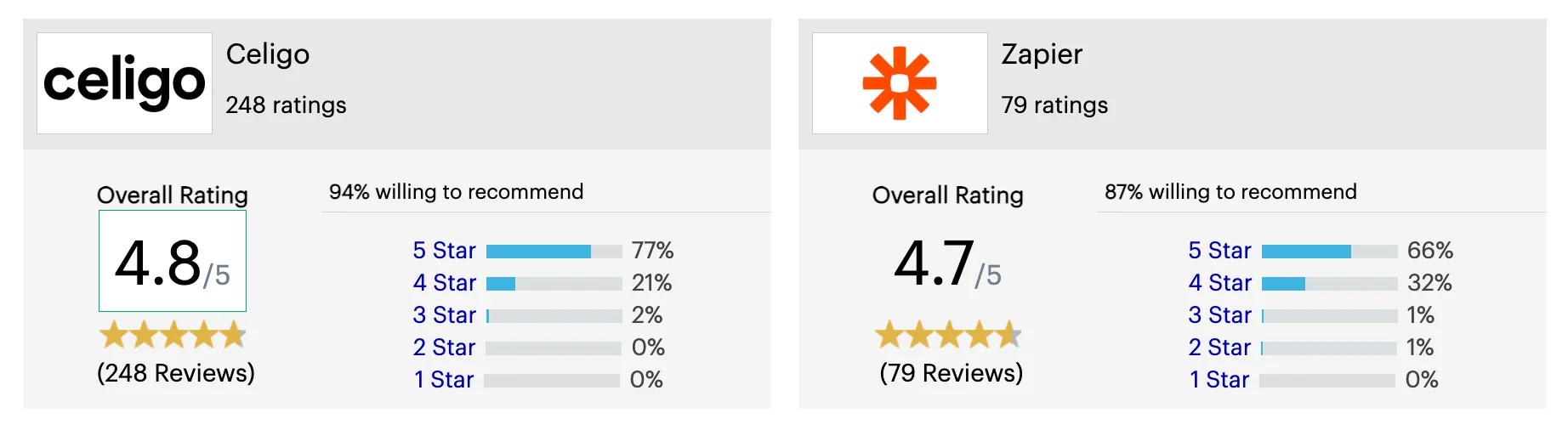Celigo vs Zapier User Ratings Comparison