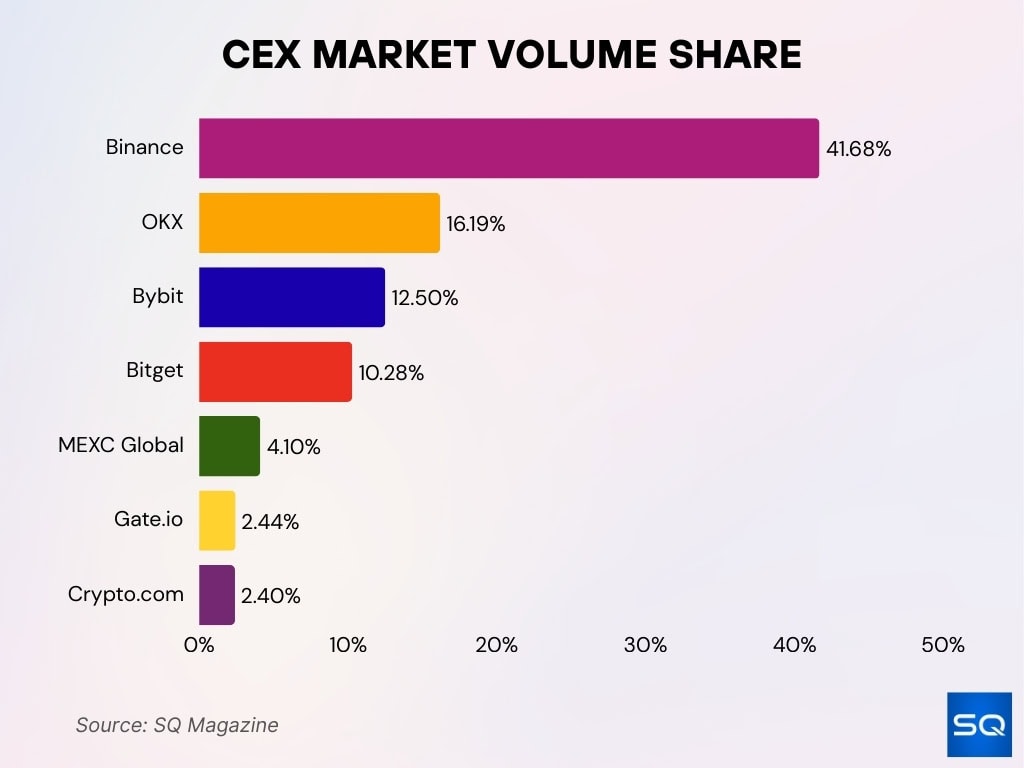 CEX Market Volume Share
