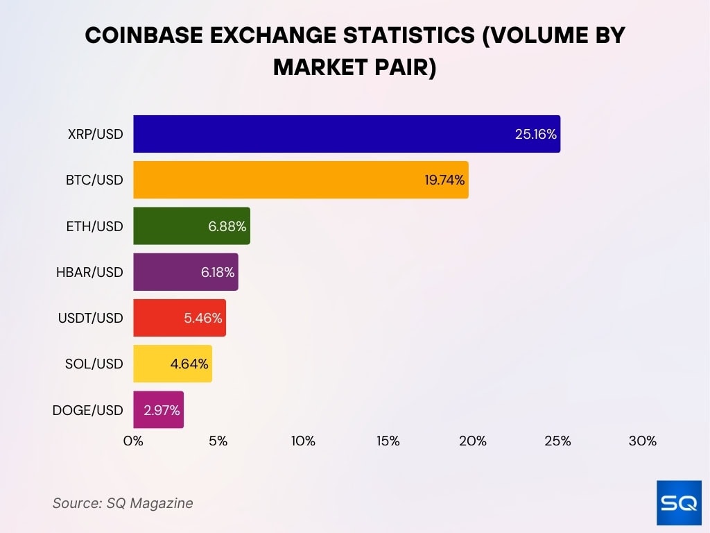 Coinbase Exchange Statistics By Trading Volume