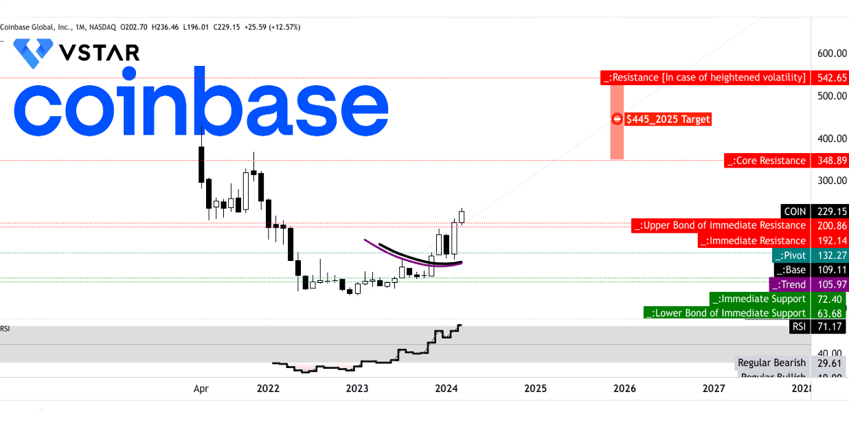 Coinbase Stock Price Levels And Targets