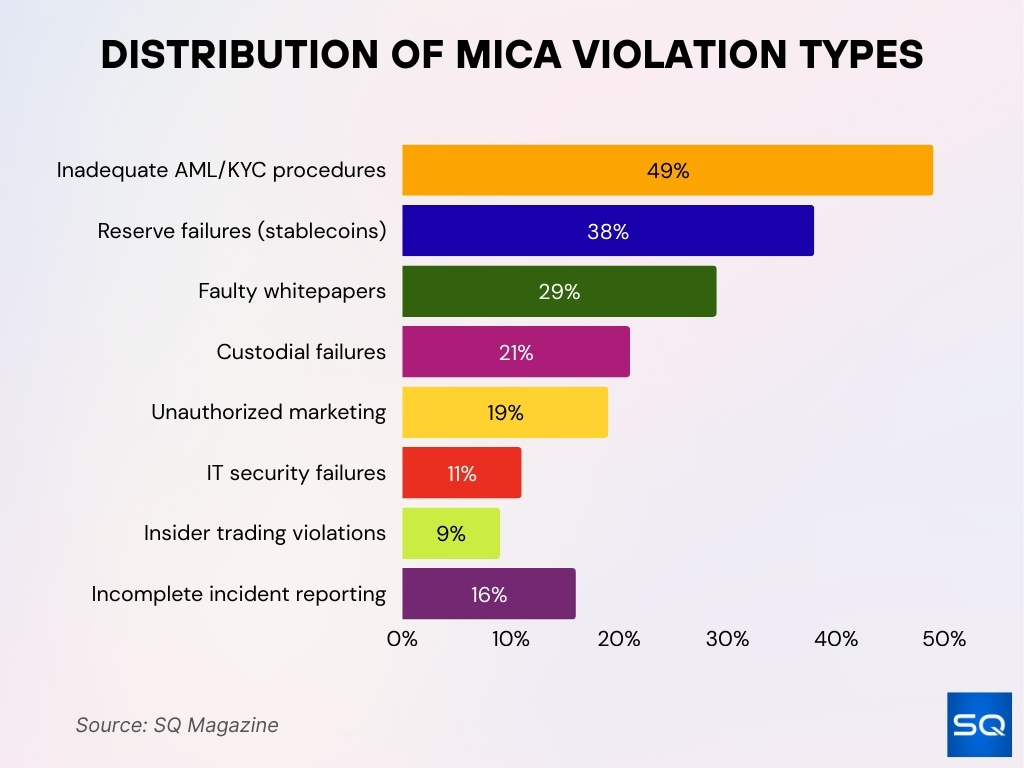 Common Types of MiCA Violations