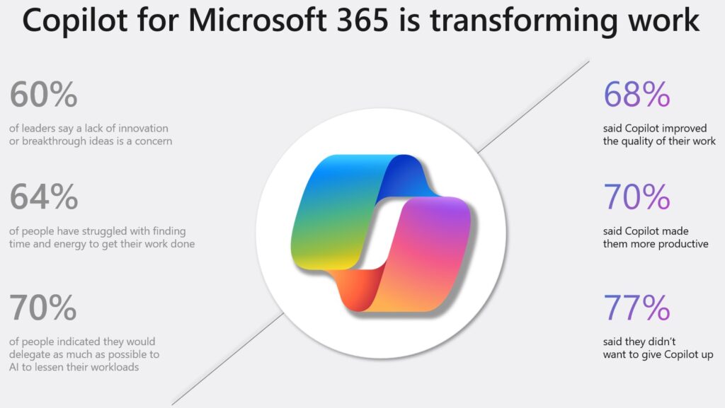 Copilot For Microsoft 365 Is Transforming Work