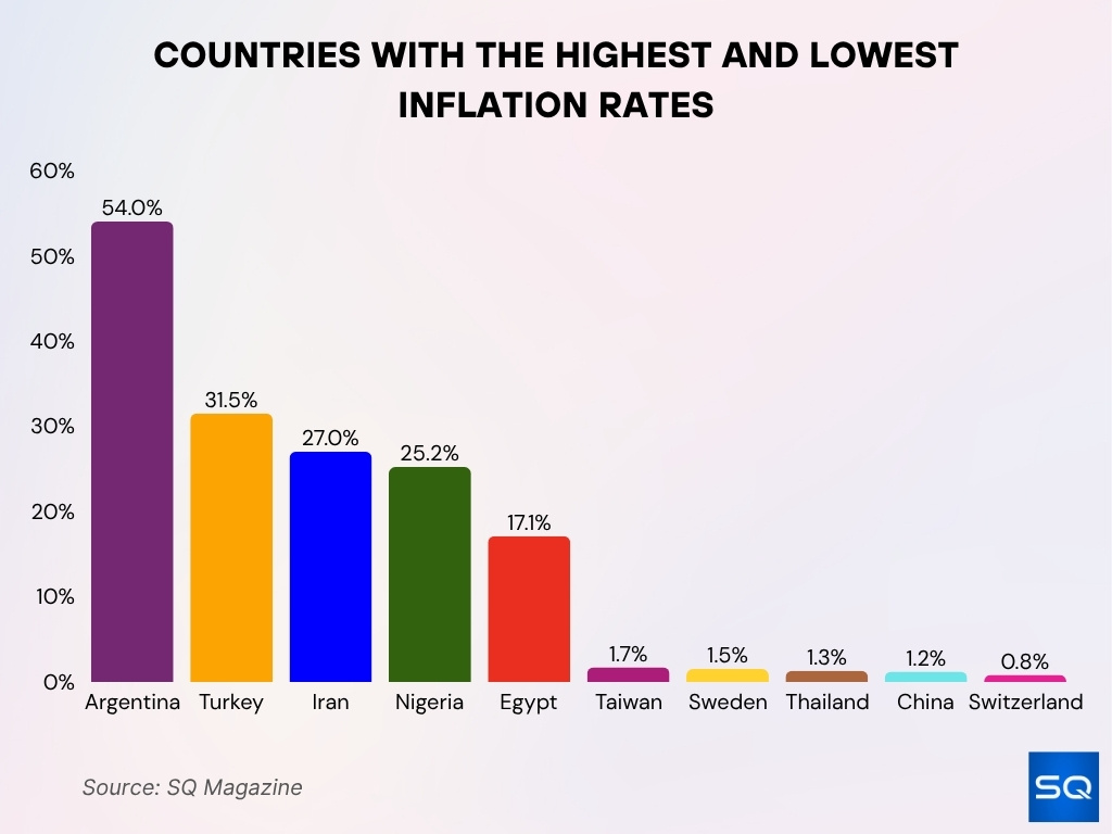 Countries With The Highest And Lowest Inflation Rates