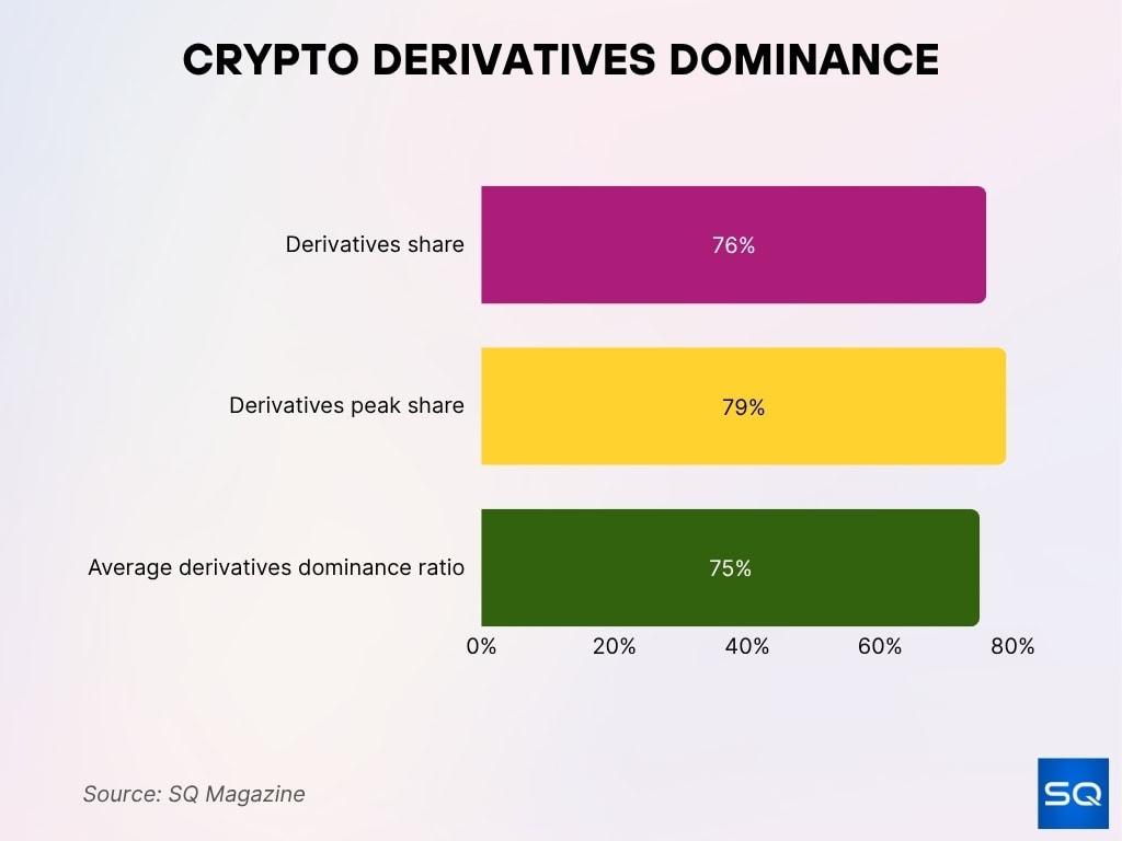 Crypto Derivatives Dominance