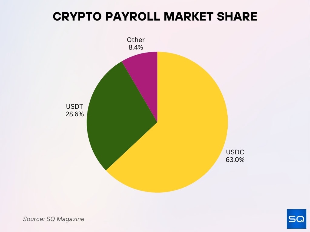 Crypto Payroll Market Share