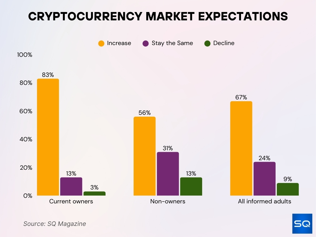 Cryptocurrency Market Expectations